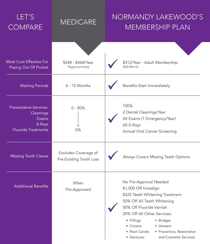 comparison of Medicare benefits to the Normandy Lakewood dental membership plan 